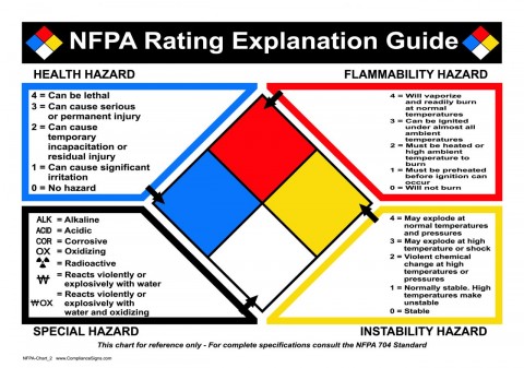 NFPA Fire Diamond