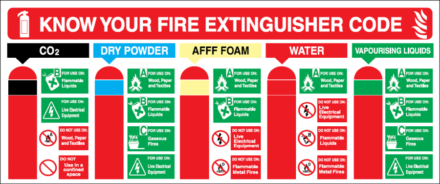 Fire extinguisher types