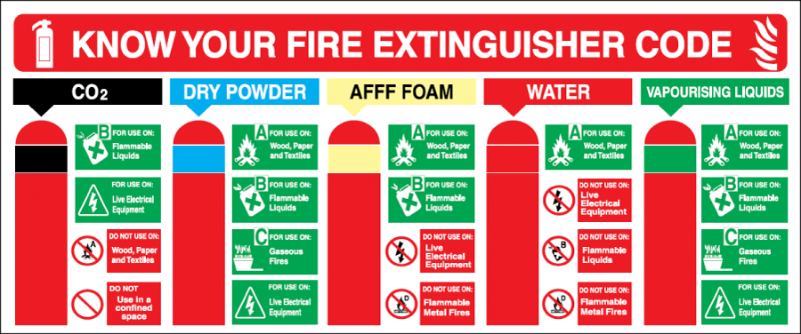 correct fire extinguisher